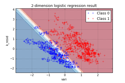 Decision boundary for two dimensions