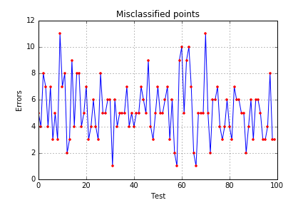 Evolution of the model with different coefficient values