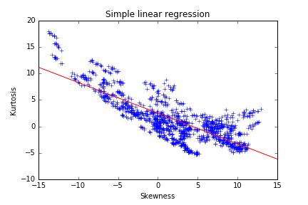 Linear regression