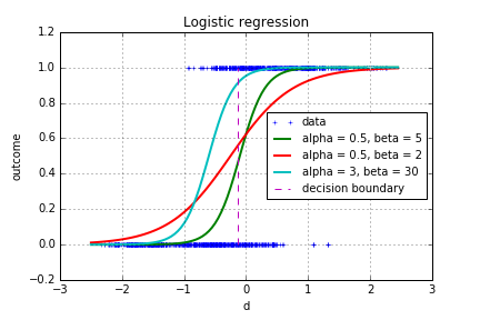 Evolution of the model with different coefficient values