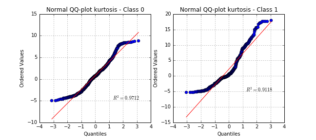 QQplot kurtosis