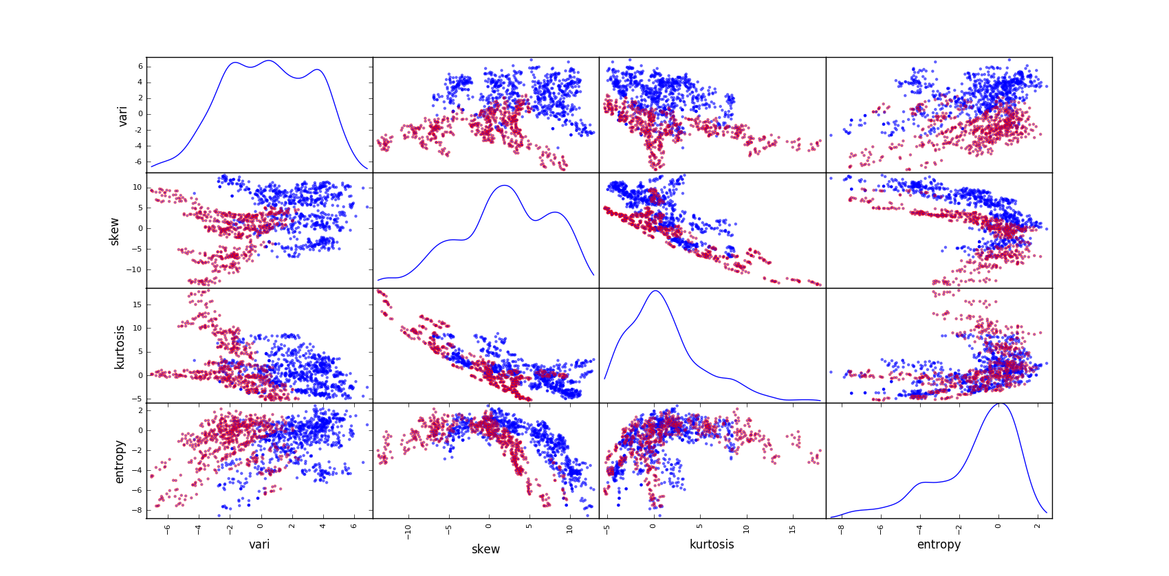 Scatter matrix: red dots represent the class “1”